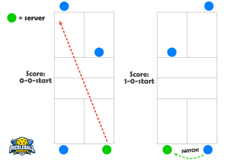 What are the 3 Ways to Score in Pickleball