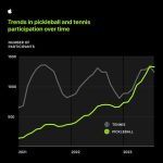 Pickleball Vs Tennis Popularity