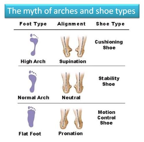 How To Choose Running Shoes Arch Support